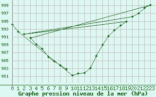 Courbe de la pression atmosphrique pour Manston (UK)