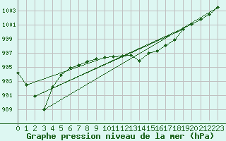 Courbe de la pression atmosphrique pour Gourdon (46)