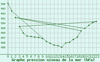 Courbe de la pression atmosphrique pour Mullingar