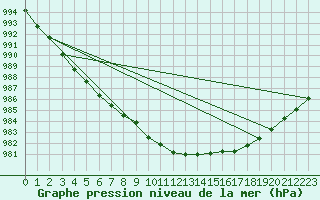 Courbe de la pression atmosphrique pour Tartu