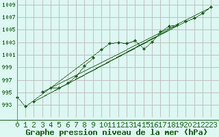 Courbe de la pression atmosphrique pour Marseille - Saint-Loup (13)