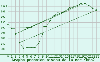 Courbe de la pression atmosphrique pour Bordeaux (33)