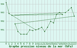 Courbe de la pression atmosphrique pour Hoherodskopf-Vogelsberg