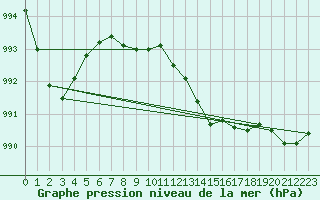 Courbe de la pression atmosphrique pour Drogden