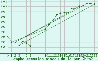 Courbe de la pression atmosphrique pour Bonnecombe - Les Salces (48)