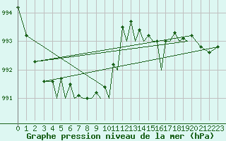 Courbe de la pression atmosphrique pour Orland Iii