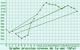 Courbe de la pression atmosphrique pour Voiron (38)