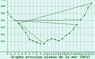 Courbe de la pression atmosphrique pour Landivisiau (29)