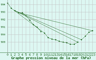 Courbe de la pression atmosphrique pour Fortun