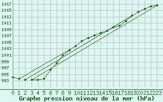 Courbe de la pression atmosphrique pour Verneuil (78)