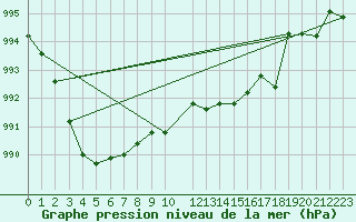 Courbe de la pression atmosphrique pour la bouée 6100280