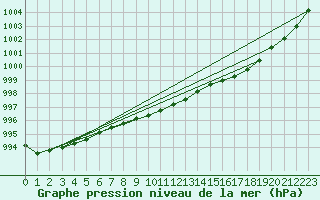 Courbe de la pression atmosphrique pour Tornio Torppi