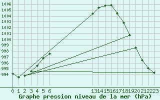 Courbe de la pression atmosphrique pour Sombrerete, Zac.