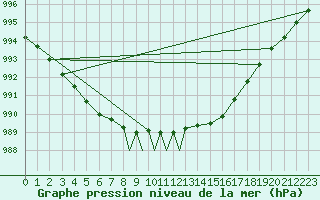 Courbe de la pression atmosphrique pour Sandane / Anda