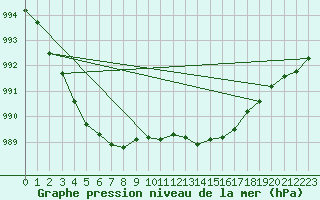 Courbe de la pression atmosphrique pour Saint-Georges-d