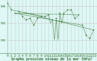 Courbe de la pression atmosphrique pour Mo I Rana / Rossvoll