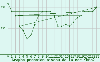 Courbe de la pression atmosphrique pour Hoek Van Holland