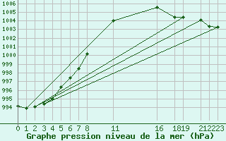 Courbe de la pression atmosphrique pour Dunkeswell Aerodrome