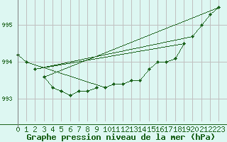 Courbe de la pression atmosphrique pour Salla kk