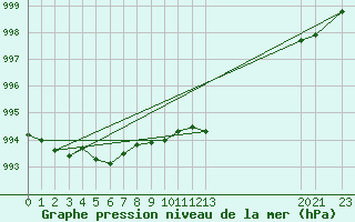 Courbe de la pression atmosphrique pour Humain (Be)