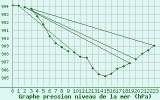 Courbe de la pression atmosphrique pour Mont-Rigi (Be)