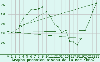 Courbe de la pression atmosphrique pour Ummendorf