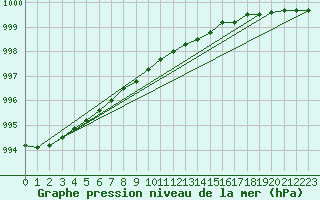 Courbe de la pression atmosphrique pour Ylivieska Airport