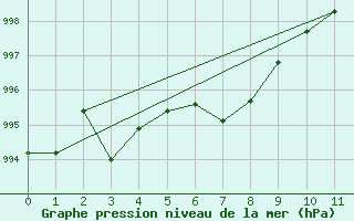 Courbe de la pression atmosphrique pour Scott Cda