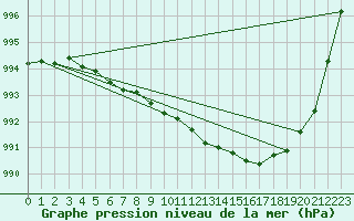 Courbe de la pression atmosphrique pour Donna Nook