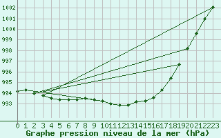 Courbe de la pression atmosphrique pour Ketrzyn