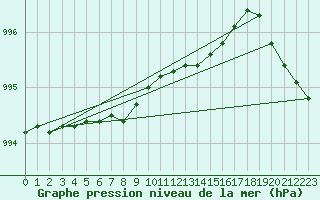 Courbe de la pression atmosphrique pour Terschelling Hoorn