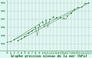 Courbe de la pression atmosphrique pour Islay