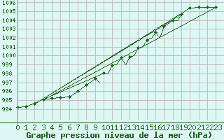 Courbe de la pression atmosphrique pour Shoream (UK)