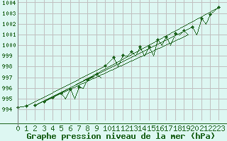 Courbe de la pression atmosphrique pour Berlevag