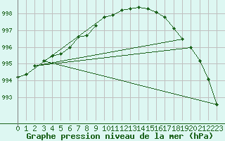 Courbe de la pression atmosphrique pour Aluksne