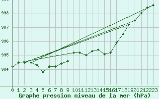 Courbe de la pression atmosphrique pour Hazebrouck (59)
