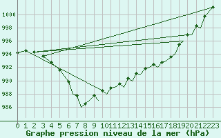 Courbe de la pression atmosphrique pour Bournemouth (UK)