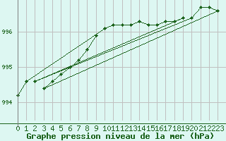 Courbe de la pression atmosphrique pour Hvide Sande