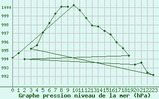 Courbe de la pression atmosphrique pour Deuselbach