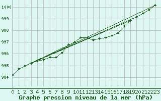 Courbe de la pression atmosphrique pour Bridel (Lu)