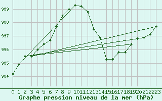 Courbe de la pression atmosphrique pour Drumalbin