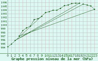 Courbe de la pression atmosphrique pour Luedenscheid