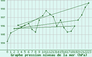 Courbe de la pression atmosphrique pour Saint-Hubert (Be)