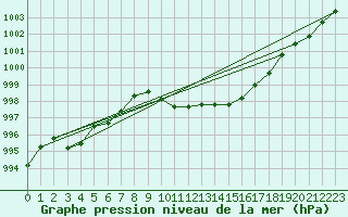 Courbe de la pression atmosphrique pour Redesdale