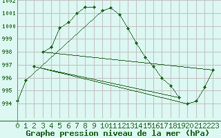 Courbe de la pression atmosphrique pour Kinloss