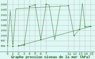 Courbe de la pression atmosphrique pour San Luis Potosi, S. L. P.