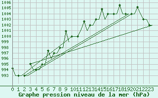 Courbe de la pression atmosphrique pour Minsk
