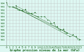 Courbe de la pression atmosphrique pour Keflavikurflugvollur