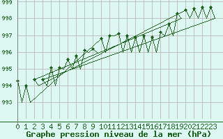 Courbe de la pression atmosphrique pour Dublin (Ir)