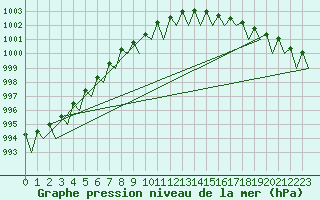 Courbe de la pression atmosphrique pour Tiree